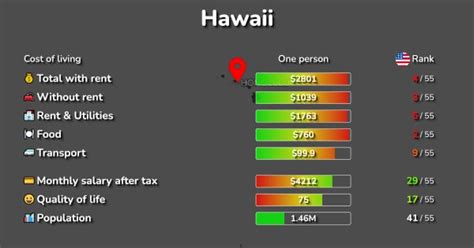 Cost of living in Hawaii