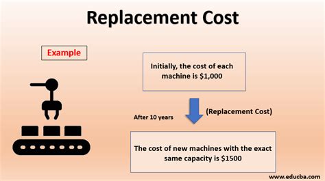 Cost of Replacement