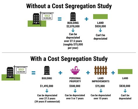 Cost Segregation Benefits