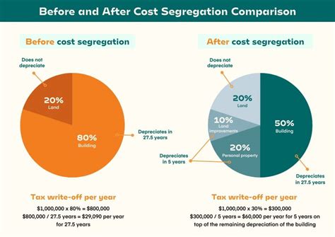 Cost Segregation Study Process