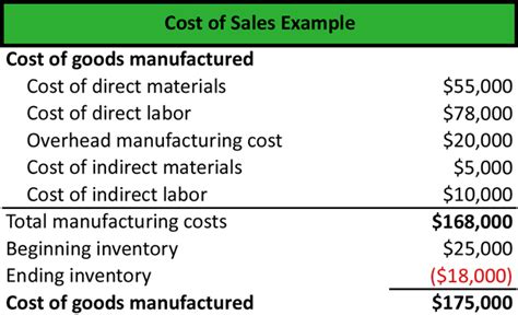 A breakdown of costs associated with the sale