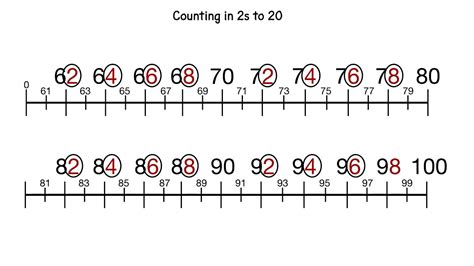 Counting by 2s number line gallery