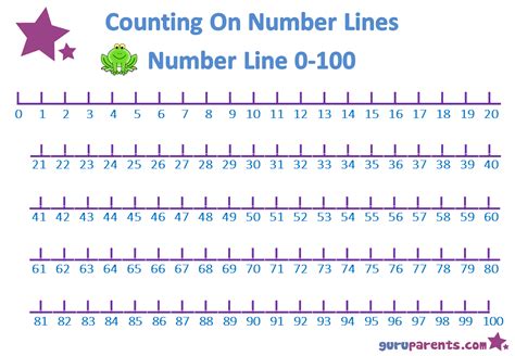 Counting on a number line