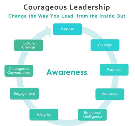 Courage Self-Leadership