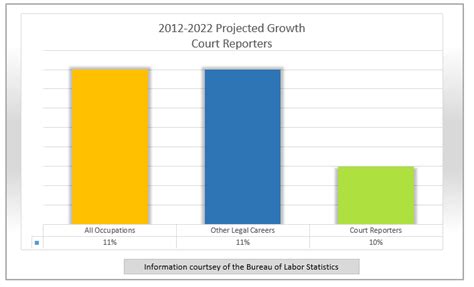 A court reporter's job growth