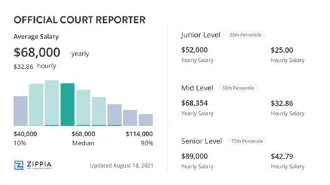 A court reporter's salary