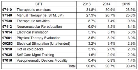 CPT codes for physical therapy