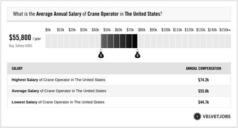 Crane Operator Annual Salary