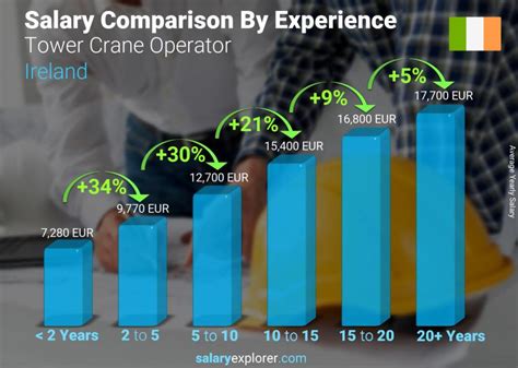 Crane Operator Experience and Salary