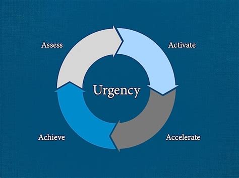 Create a Sense of Urgency