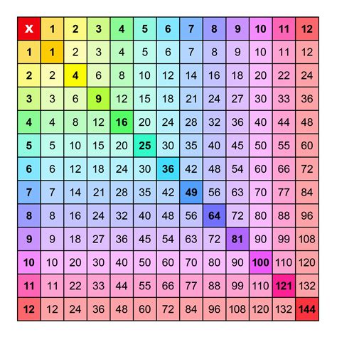 Creating a printable times tables chart