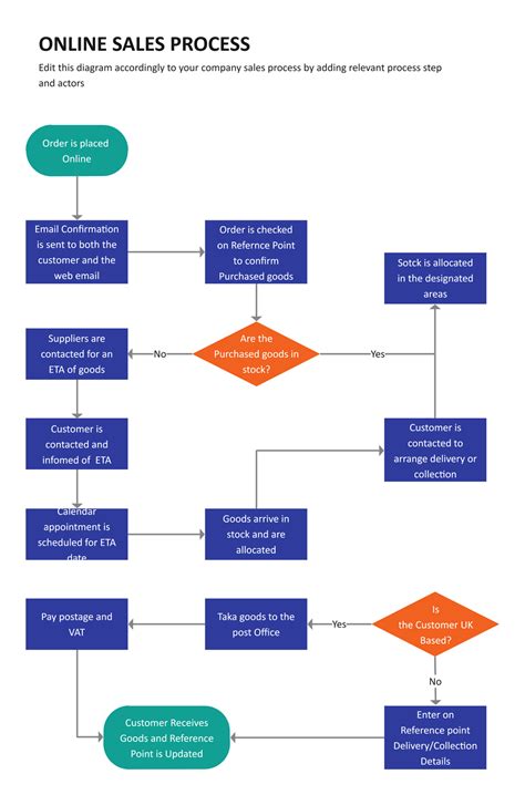 Creating a Sales Process Flowchart Template