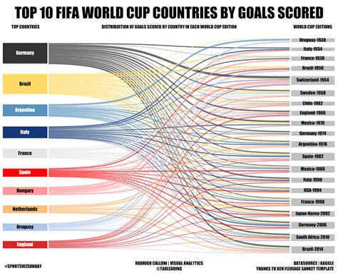 Create Sankey Chart