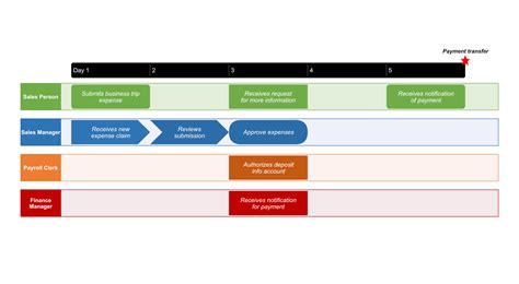 Create Swim Lane Diagram