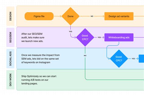 How to create a swimlane flowchart