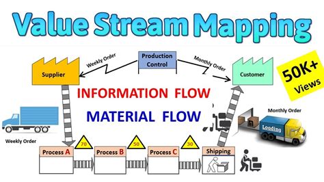 Creating a Value Stream Map