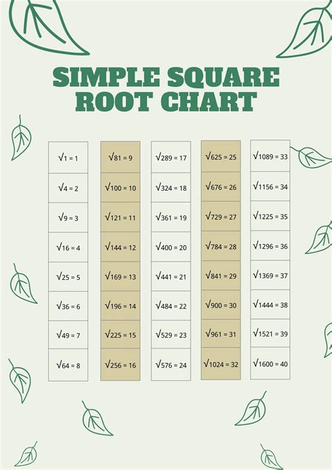 Create Your Own Square Root Chart