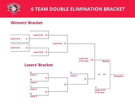 Example of Creating a Double Elimination Bracket