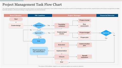 Creating a Project Management Flow Chart