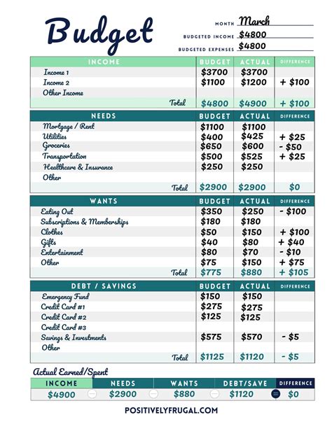 Creating a budget