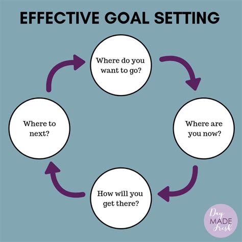 Description of Creating Effective Goals