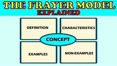 Creating Frayer Model Template