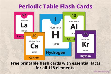 Creating Periodic Table Flashcards