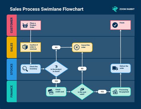 Creating Swim Lane Diagram Template