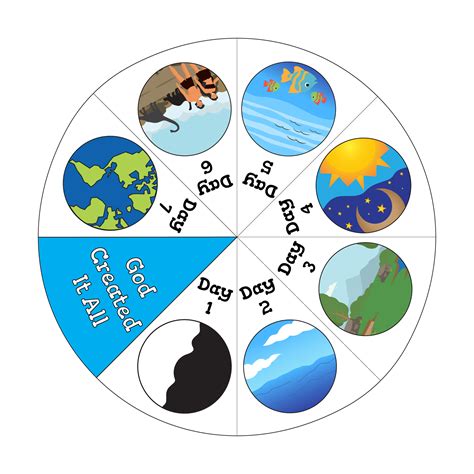 A creation wheel diagram