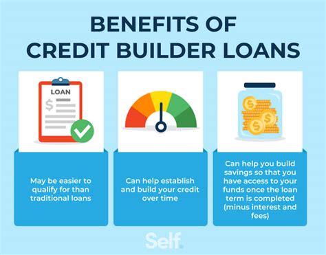 Credit Builder Loans