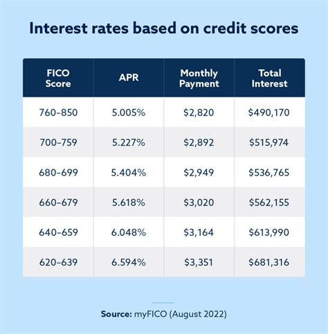 Credit Score Formula in Excel Visualization