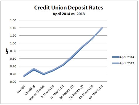 Credit Union Interest Rates