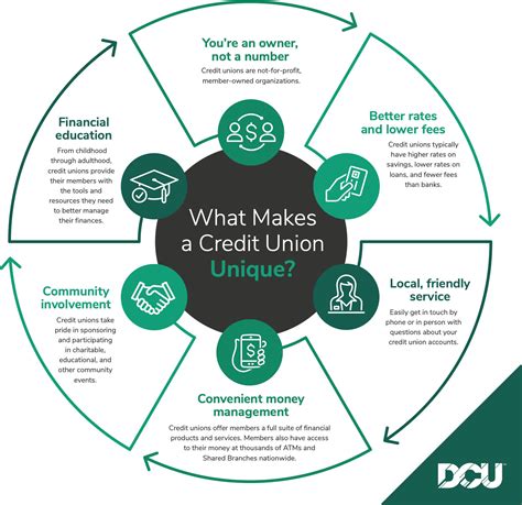 Credit Union Investment