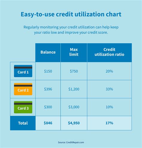 Credit Utilization Ratio Chart