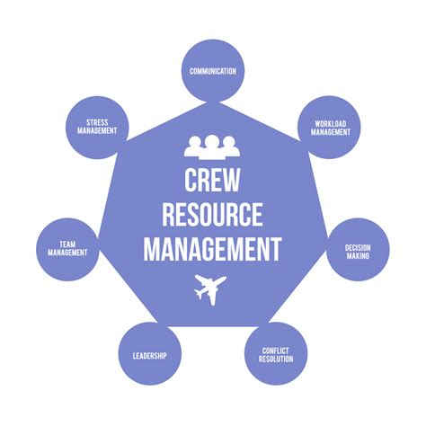 Crew resource management in maritime safety