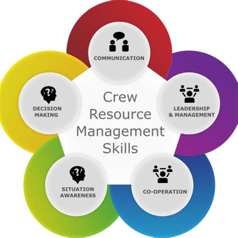 Flight crew practicing crew resource management