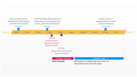 A sample crime scene timeline template