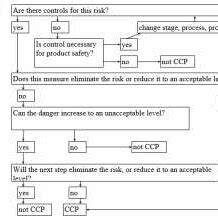 Critical Control Points