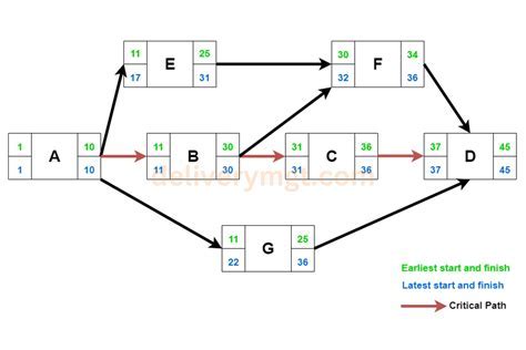 Critical Path Method Basics