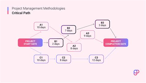 Critical Path Method Diagram