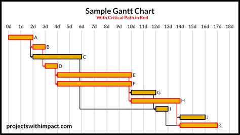 Critical Path Method Gantt Chart