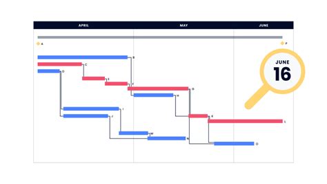 Critical Path Method Gantt