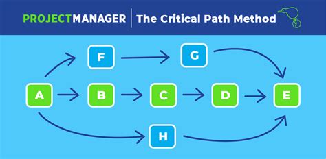 Critical Path Method Template