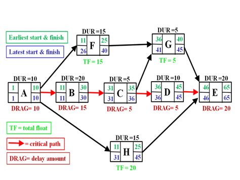 Critical Path Network Diagram