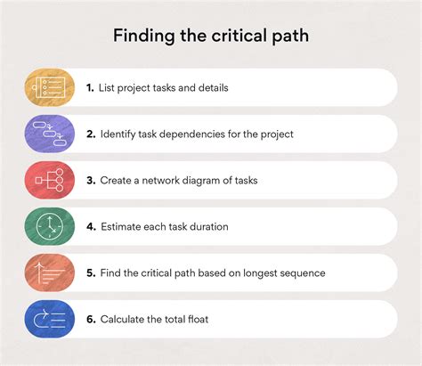 Critical Path Project Management