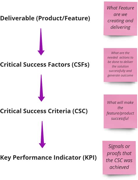 Critical Success Factors