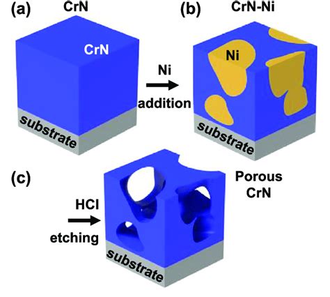 CRN Material Fabrication