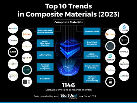 CRN Material Future Developments