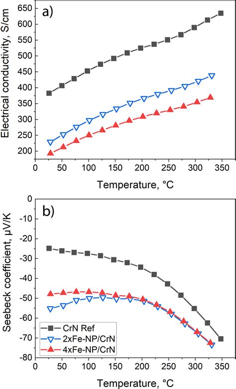 CRN Material Properties