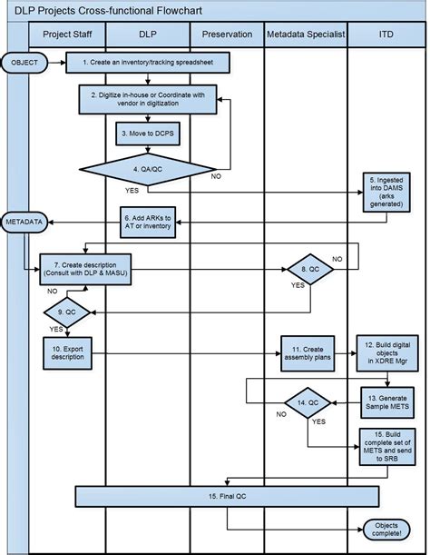 Example of Swimlanes in a Cross-Functional Flowchart